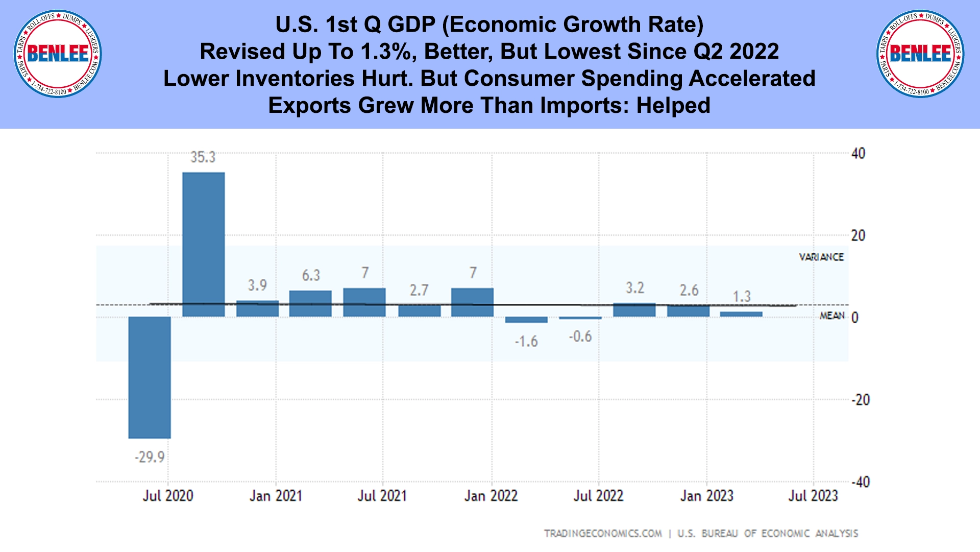 U.S. 1st Q GDP